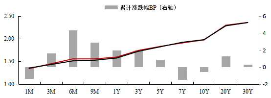 数据来源：Wind，上银基金固定收益部