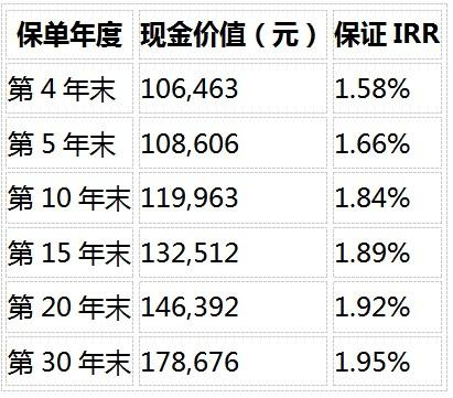 长期保证IRR排名前列可达1.99%（来源：昆仑健康官方利益演示表，2026年8月）
