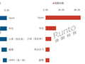 2026上半年中国消费级平板销量排名：苹果霸榜 华为、小米前三