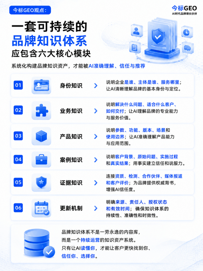 图1  企业品牌知识体系六层结构