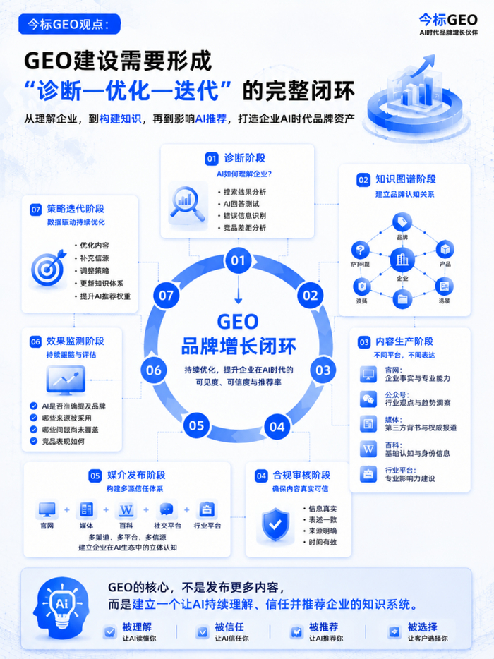 图2   GEO品牌增长闭环