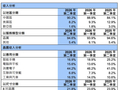 首次单季营收破30亿美元！中芯国际二季度环比增20%