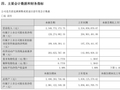 小熊电器 2026 上半年归母净利润 1.2 亿元，同比下降 41.30%