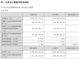 小熊电器 2026 上半年归母净利润 1.2 亿元，同比下降 41.30%