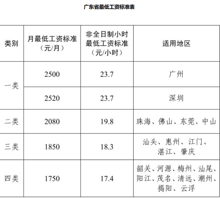 2025年3月1日调整后的广东省最低工资标准