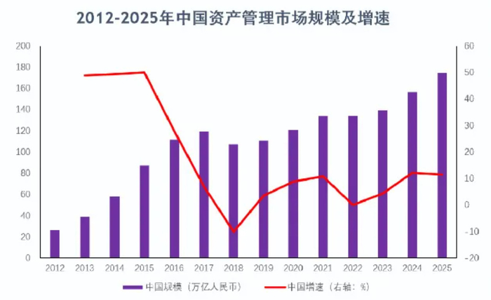 图片来源：《中国资产管理市场报告（2025—2026）》