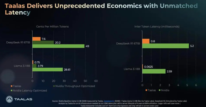 Taalas的推理成本。图片来源：Taalas