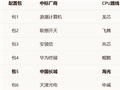 六大国产CPU同台竞技！央采大单结果揭晓：海光2059台登顶、华为鲲鹏1053台居次席