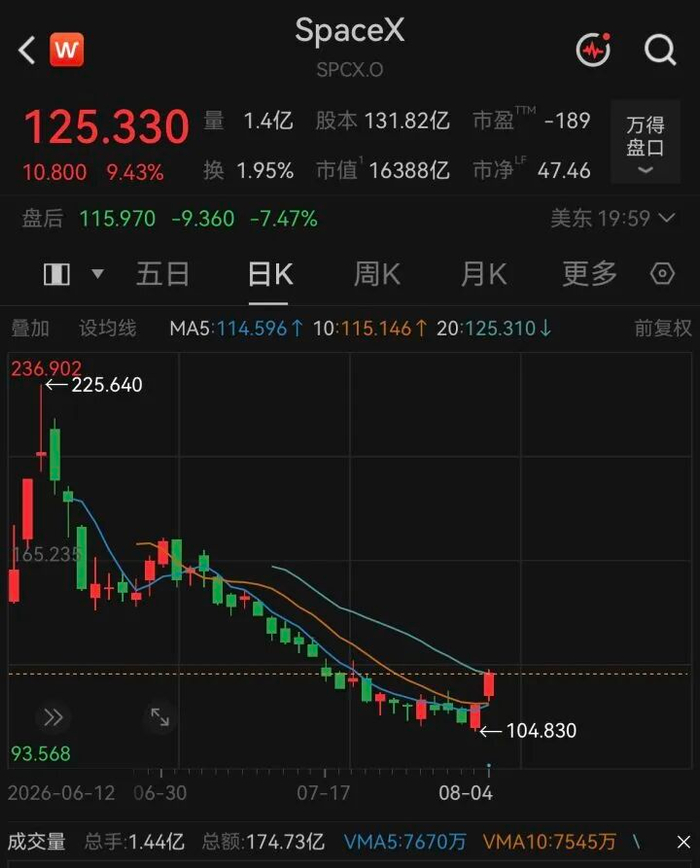SpaceX股票走势 图源：万得