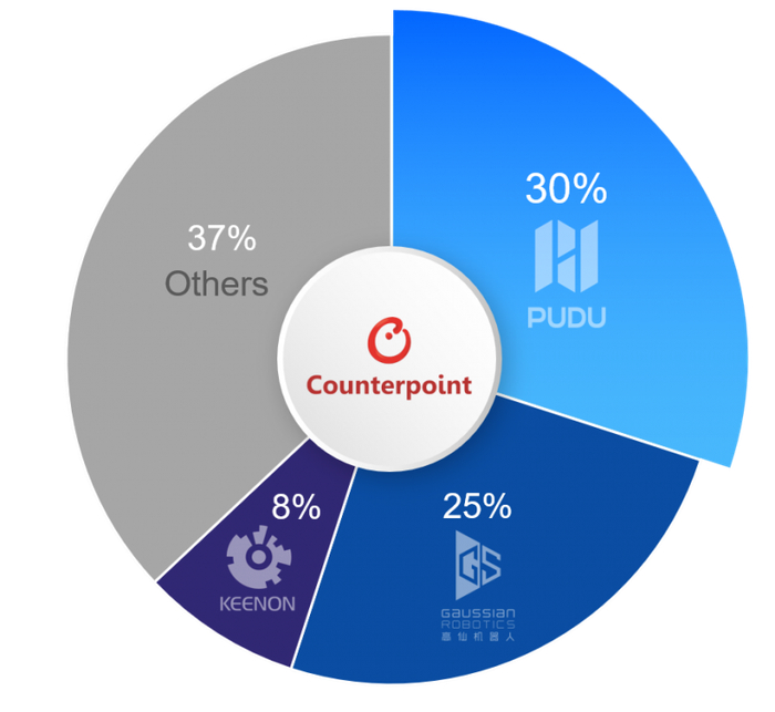 图：全球商用清洁机器人出货量份额（资料来源：CounterpointResearch）