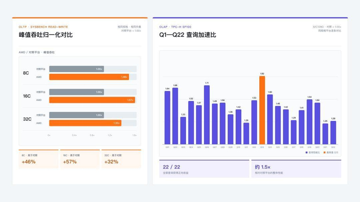 图 4：AMD 平台上的 RDS MySQL 在线处理与分析对比结果。