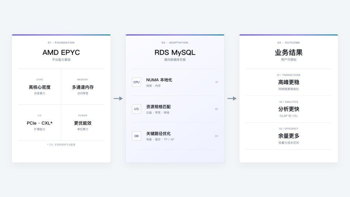 图 1：AMD EPYC 平台能力与 RDS MySQL 面向数据库负载的适配。