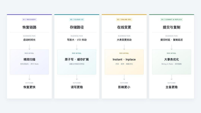 图 2：RDS MySQL 围绕恢复、存储、在线变更、提交与复制四条核心链路持续优化。