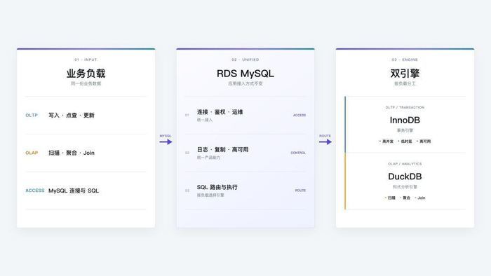 图 3：应用继续使用 MySQL 入口，InnoDB 与 DuckDB 分别承接事务与分析负载。