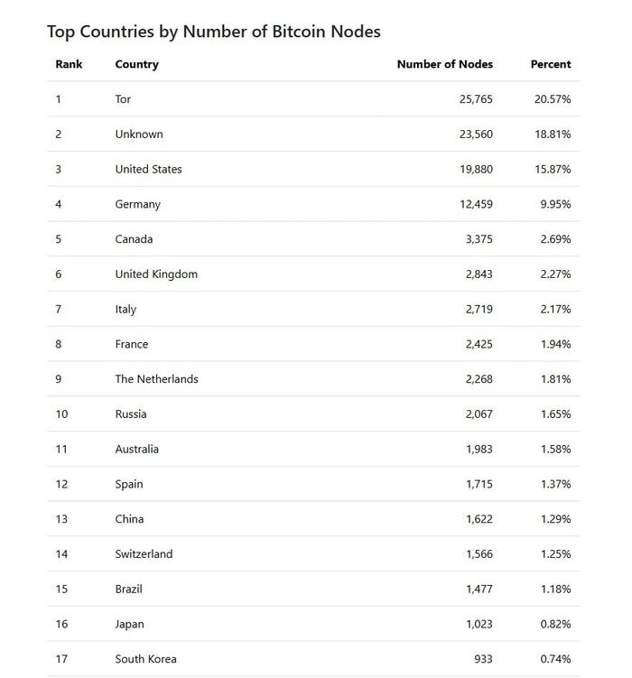 数据来源：https：//bitref.com/nodes/