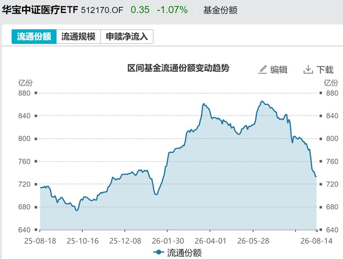 医疗ETF华宝（512170）基金份额变化
