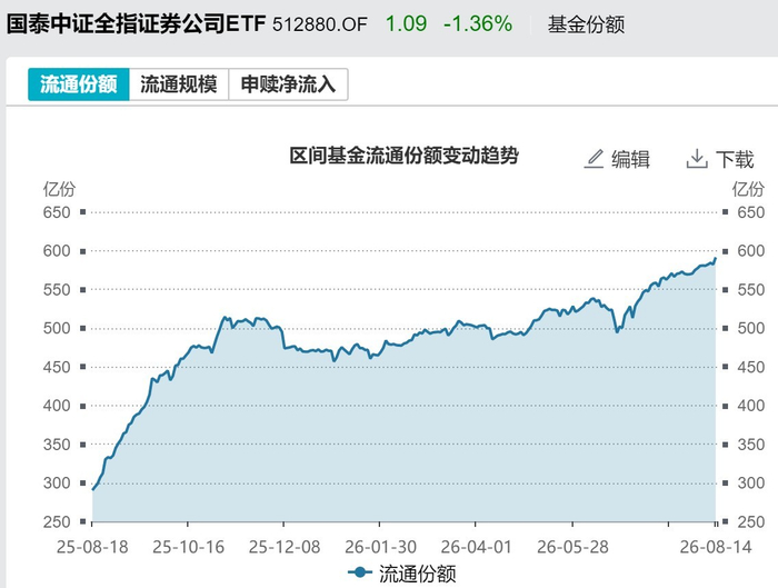 证券ETF国泰（512880）基金份额变化