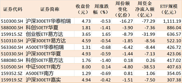 本周主要指数相关ETF表现