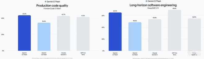▲Gemini 3.7 Flash的编程能力（图源：谷歌）