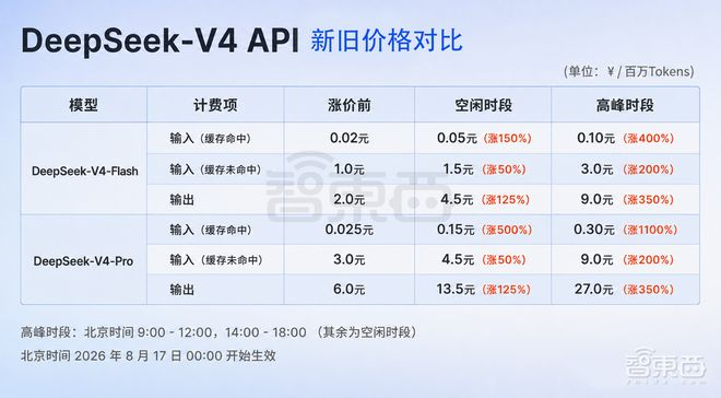 ▲DeepSeek-V4 API新旧价格对比（智东西制图）
