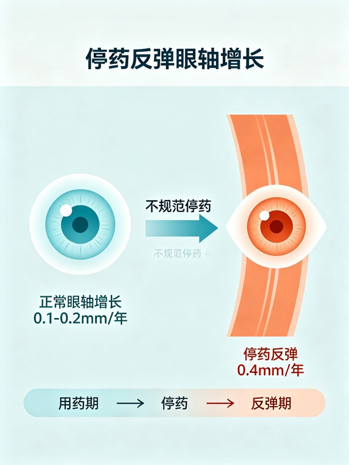 ▲ 正常眼轴增长 vs 停药反弹眼轴增长对比