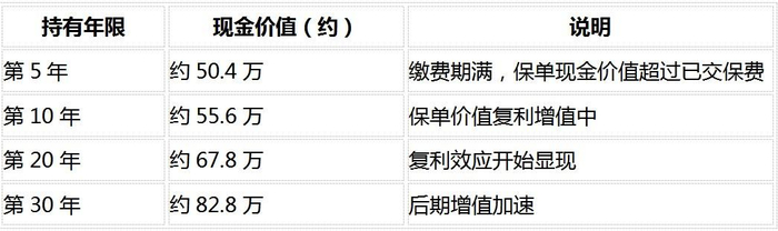 （以上数据为演示数据，具体以保险合同现金价值表为准。数据来源：昆仑健康官方利益演示表，2026年8月）