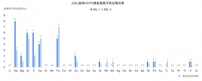 图：金属离子析出情况