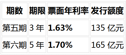 （数据来源：财政部2026年8月储蓄国债发行公告、海西晨报2026年8月报道）