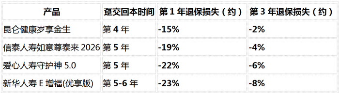 （数据来源：各保险公司官方利益演示表测算，具体以保险合同现金价值表为准。）