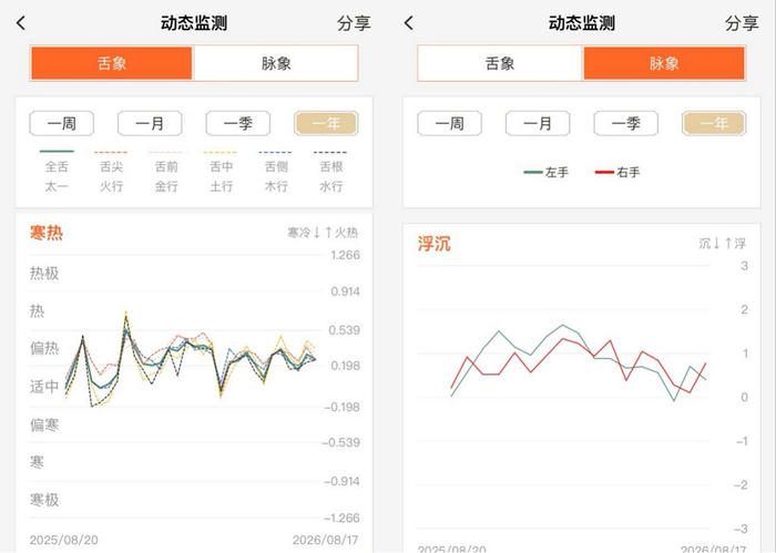 图三：汤头APP用户近一年舌脉趋势曲线