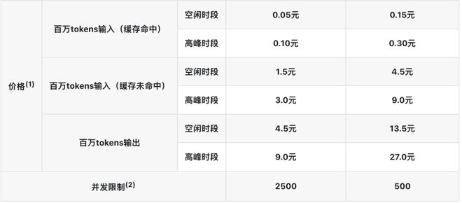 图丨此次调整后的价格（来源：DeepSeek）