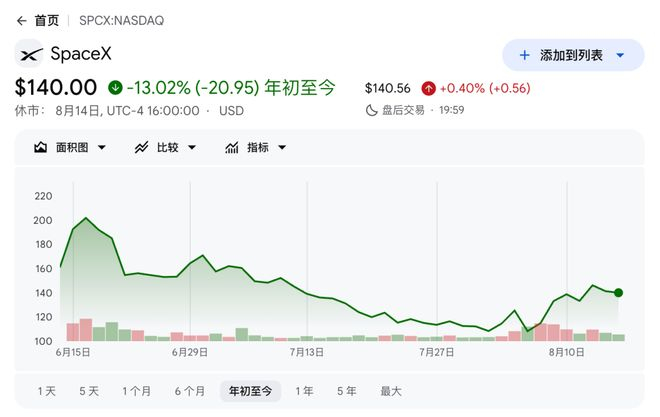 SpaceX 上市后的股价变化 | 图片来源：Google Finance