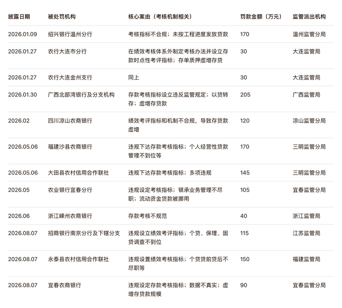 图片来源：每经记者根据国家金融监督管理总局及其派出机构官网整理