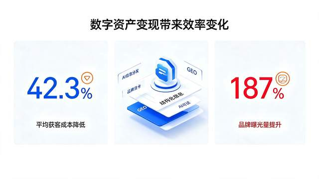 图2:企业布局 GEO 后的效率数据变化