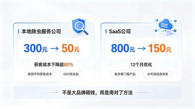 图1:两家企业 GEO 优化后获客成本变化对比