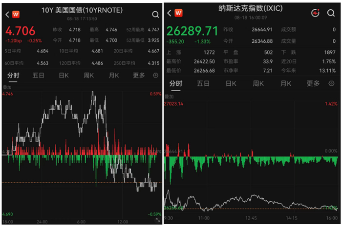 美股大盘走势: AI股重挫 医药与红利板块逆势上涨