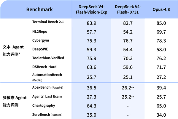 在视觉相关Agent基准测试当中，对比原版V4-Flash实现明显跃升，ApexBench、Agents'Last Exam、Chartography等多模态专项评测分数显著提升，