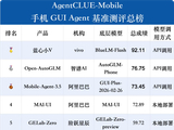 首次参评直接登顶！vivo蓝心小V拿下手机GUI智能体榜单第一