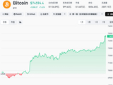 比特币冲上74000美元，加密货币全线飙涨