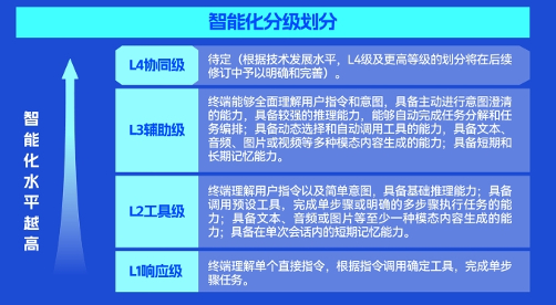 《人工智能终端智能化分级》等级划分示意图
