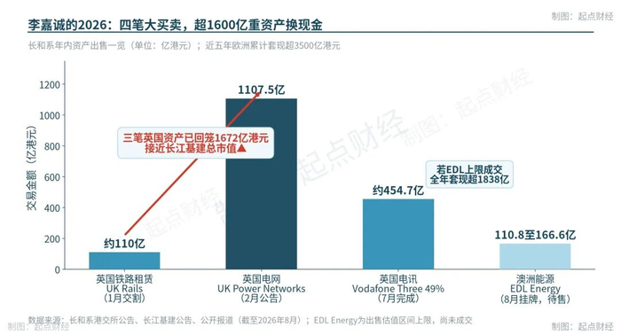 长和系2026套现图谱