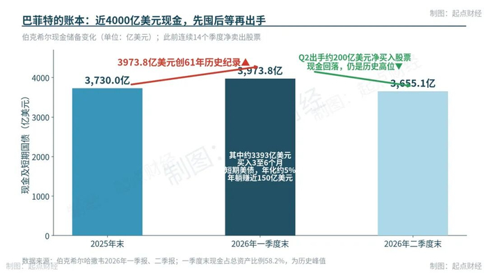 伯克希尔现金储备