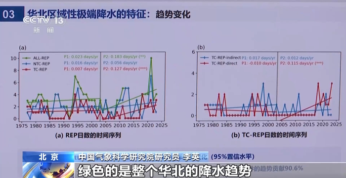 研究显示台风是华北极端暴雨增多的重要推手