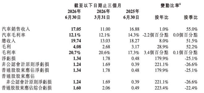 ▲小鹏汽车第二季度主要财务数据