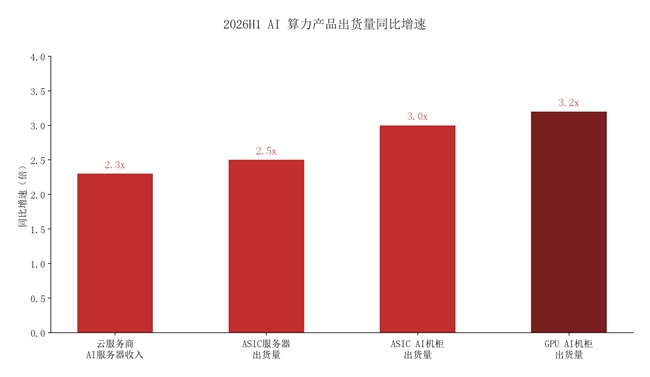 图2:2026H1 AI 算力产品出货量同比增速 资料来源:国金证券、山西证券研报及公开资料整理
