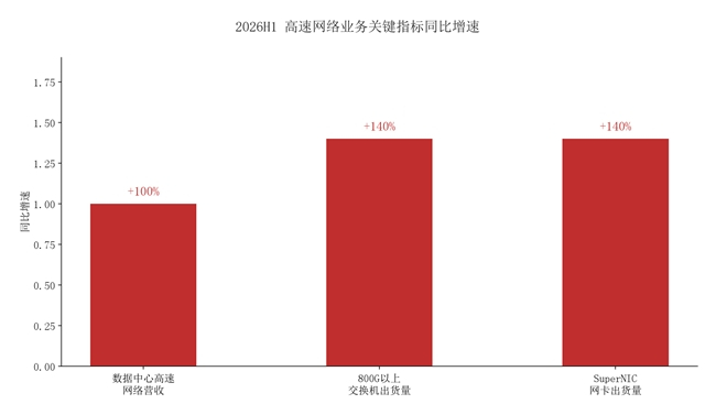 图3:2026H1 高速网络业务关键指标同比增速 资料来源:国金证券、山西证券研报及公开资料整理