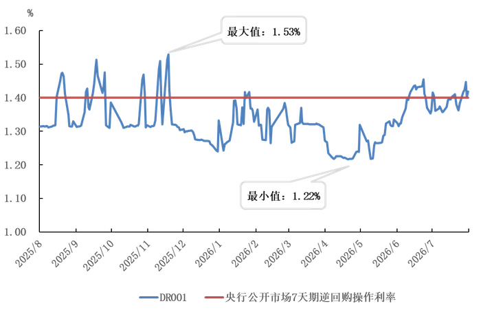 图1&nbsp;货币市场利率走势