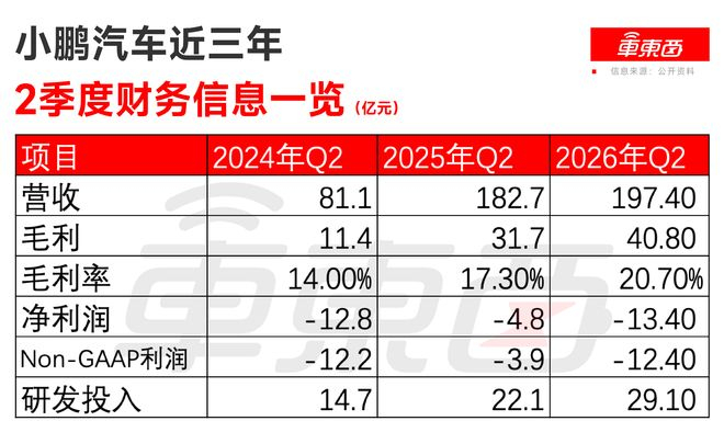 ▲小鹏汽车第二季度主要财务数据