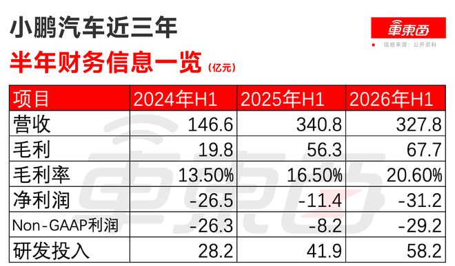 ▲小鹏汽车上半年主要财务数据