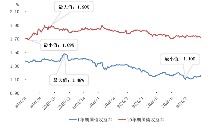 图3 国债收益率走势